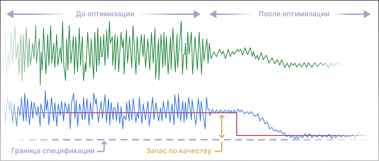 После внедрения